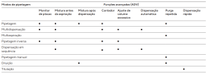 modelos de pipetagem